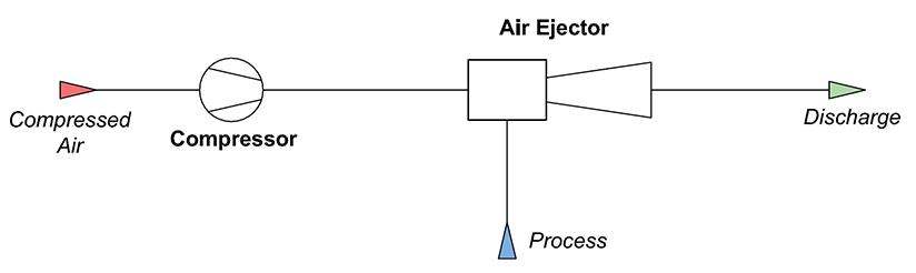 Air Ejectors for Process Vacuum