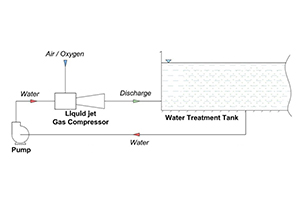 LIQUID JET GAS COMPRESSORS FOR AERATION OF WASTEWATER