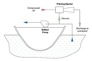 PRIMING EJECTORS FOR PRIMING OF BALLAST PUMPS