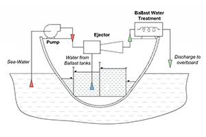 BALLAST EDUCTORS FOR BALLAST WATER MANAGEMENT SYSTEMS