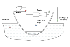 BILGE EDUCTORS FOR STRIPPING BILGE AREA