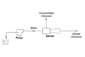 DILUTION EJECTORS FOR CHEMICAL DILUTION