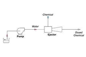 DOSING EJECTORS FOR CHEMICAL DOSING