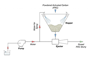 HOPPER EJECTOR FOR ACTIVATED CARBON DOSING