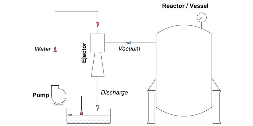 Water Eductors for Evacuation of Reactors & Vessels
