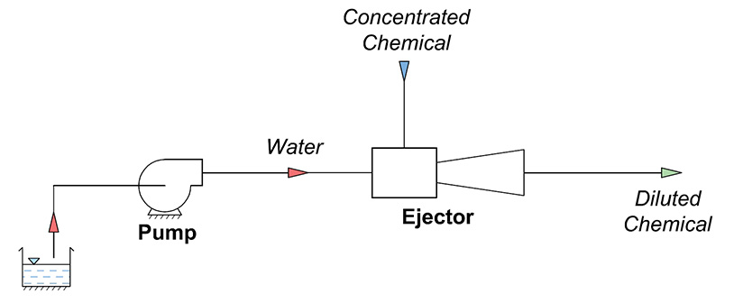 Dilution Ejectors for Chemicals Dilution