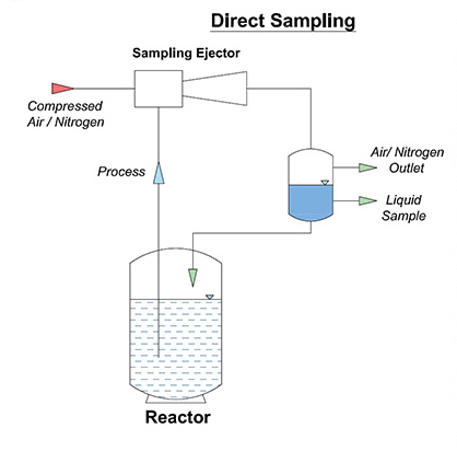 Sampling Ejectors for Liquid & Reactor Sampling