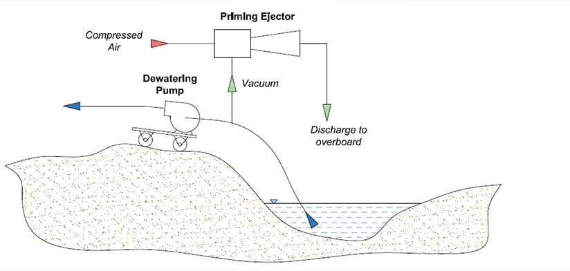 Priming Ejectors for Priming of Dewatering Pumps