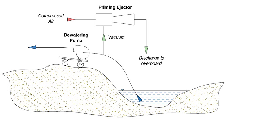 Priming Ejectors for Priming of Dewatering Pumps