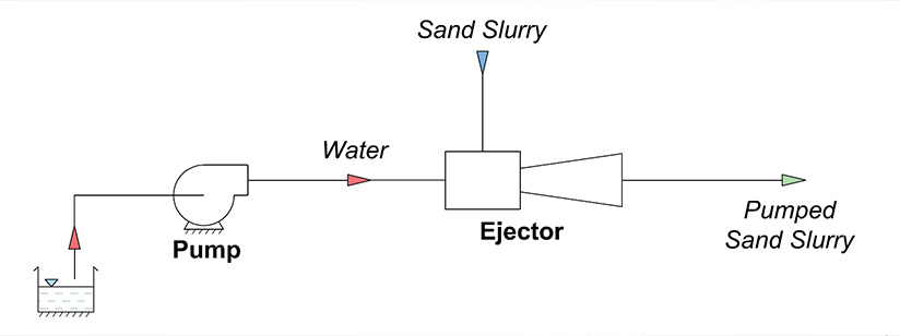 Slurry Eductors for transporting Sand Slurry