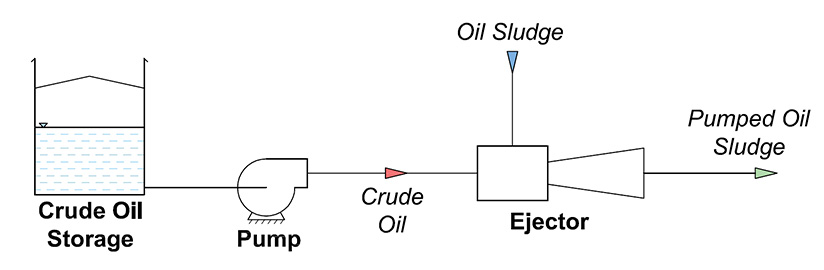 Sludge Eductors for Crude Oil Sludge Pumping