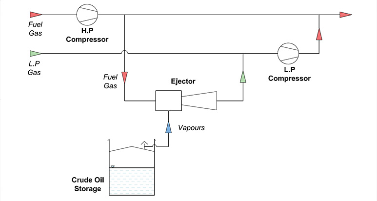 Gas Ejectors for Vapour Recovery from Crude Oil Tanks