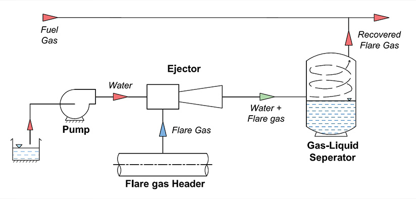 Liquid jet Gas Compressors for Flare Gas Recovery