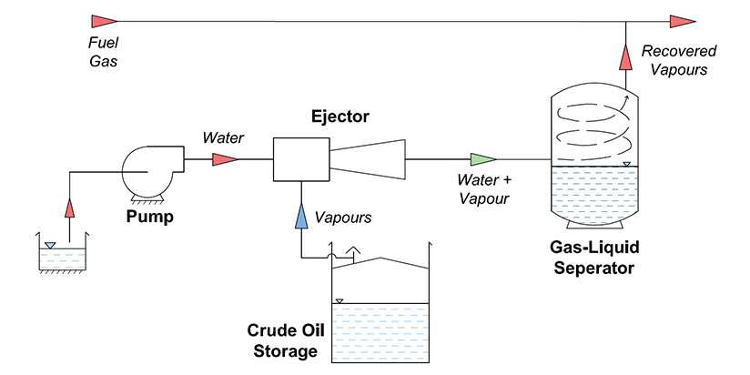 Liquid jet Gas Compressors for Vapour Recovery from Crude Oil Tanks
