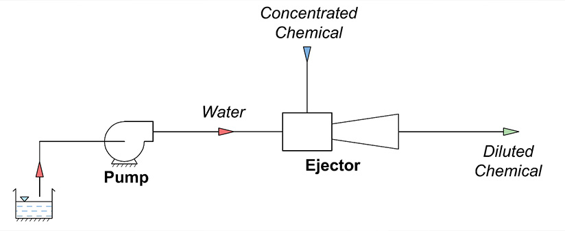 Dilution Ejectors for Chemicals Dilution