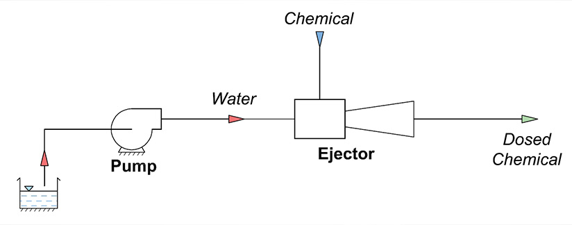Dosing Ejectors for Chemicals Dosing