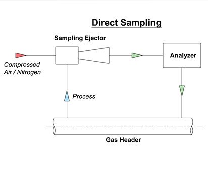 Sampling Ejectors for Gas Sampling