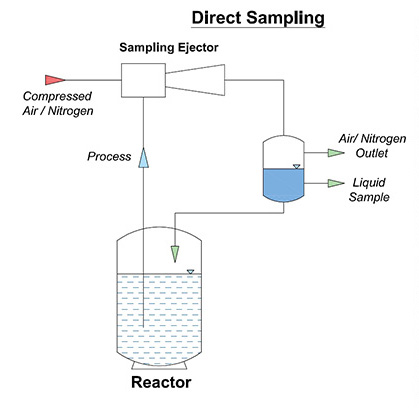 Sampling Ejectors for Liquid & Reactor Sampling