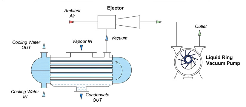 Atmospheric Air Ejectors / Liquid Ring pump Ejectors for Condensor Vacuum