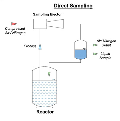 Sampling Ejectors for Crude Sampling