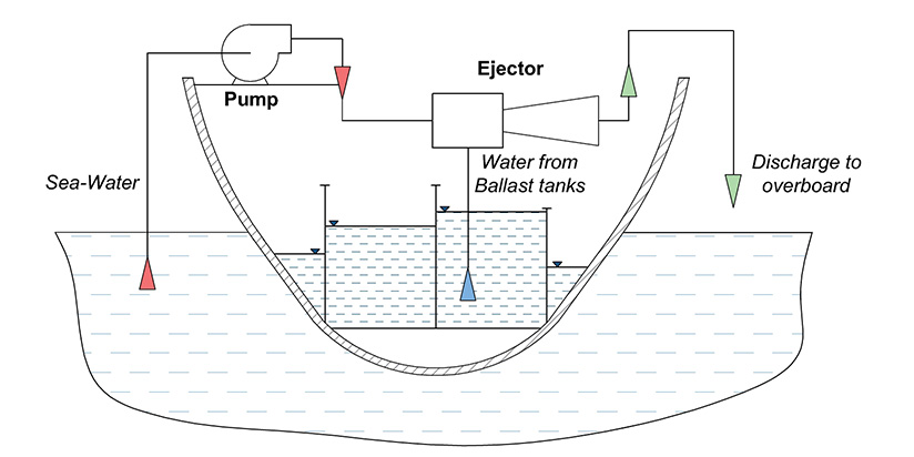 Ballast Eductors for stripping Ballast Tanks
