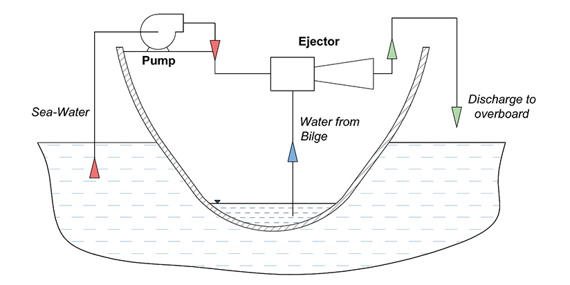Bilge Eductors for stripping Bilge Areas