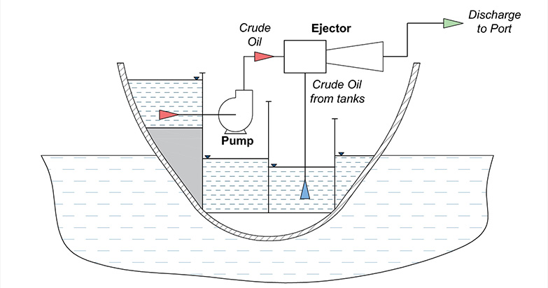 Ballast Eductors for stripping Crude Oil Tanks