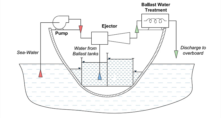 Ballast Eductors for Ballast Water Management System