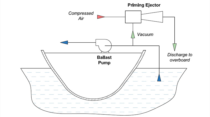Priming Ejectors for Priming of Ballast Pumps