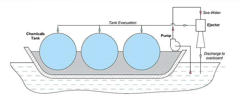 Water Eductors for Chemical Tankers