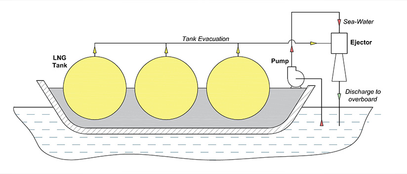 Water Eductors for LNG Tankers