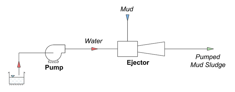 Dosing Ejectors for Chemicals Dosing