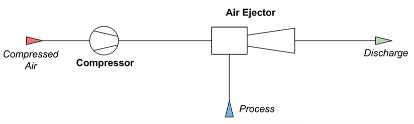 Air Ejectors for Gas Evacuation