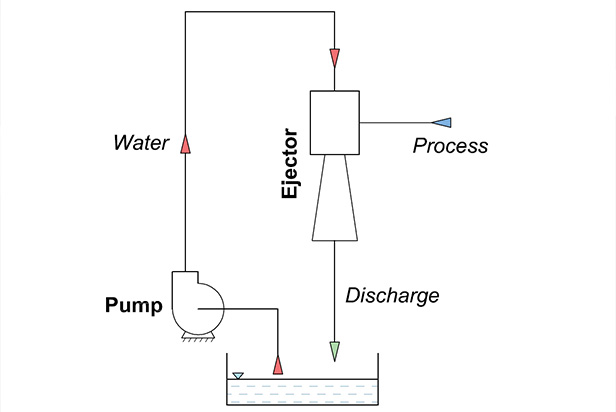 Water Eductors for Process Vacuum