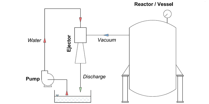 Water Eductors for Evacuation of Reactors & Vessels