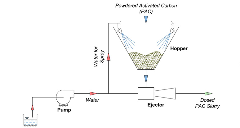 Hopper Ejectors for Activated Carbon Dosing