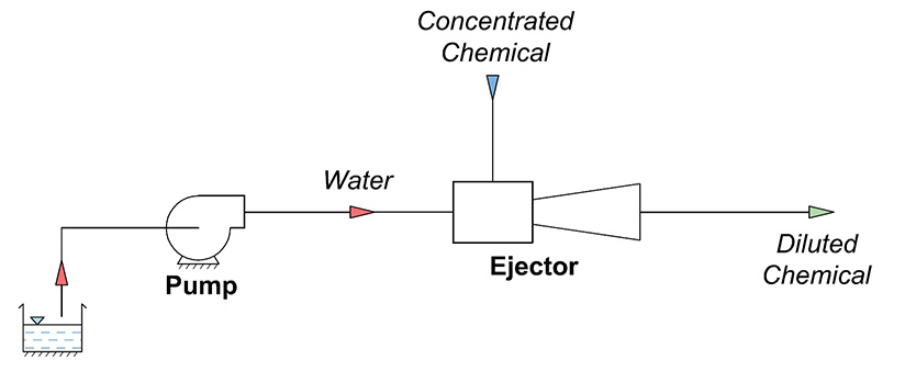 Liquid Ejectors for Chemicals Dilution