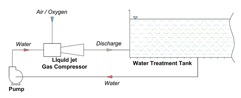 Liquid jet Gas Compressor for Aeration of Wastewater