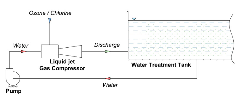 Liquid jet Gas Compressor for Ozonation of Wastewater