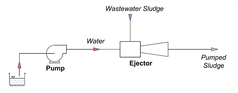 Sludge Eductor for Wastewater Sludge Pumping