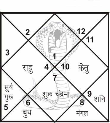 kalsarp yog puja at trimbakeshwar